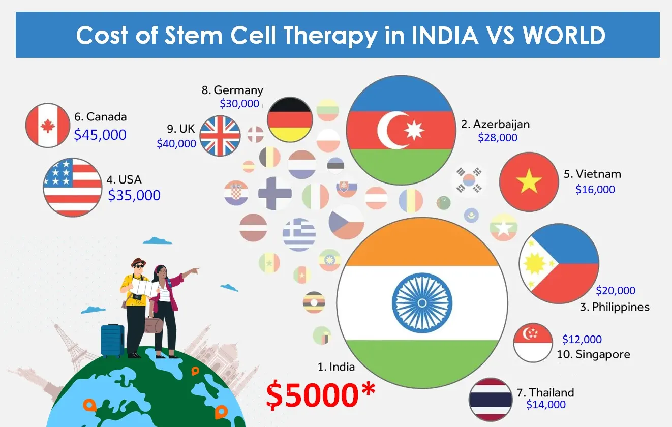 Transparent cost of stem cell therapy in India